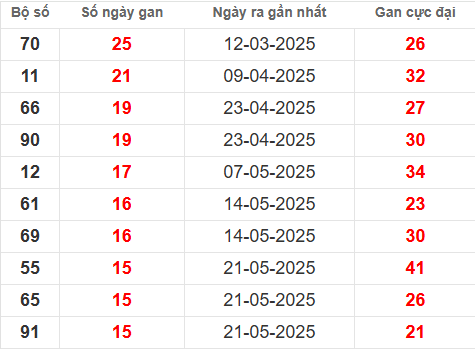 Bảng thống kê lô tô gan CT đến 10/9