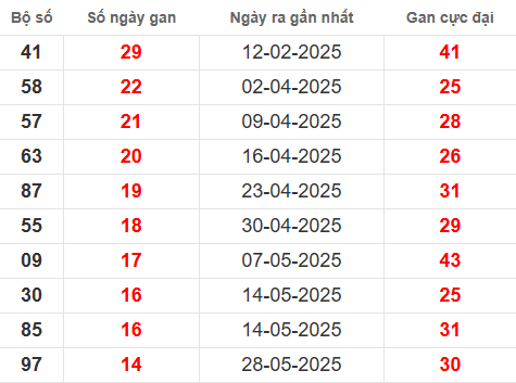 Bảng thống kê lô tô gan DN 10/9