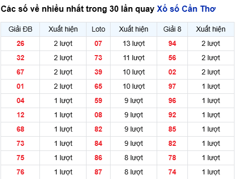 Thống kê lô tô Cần Thơ trong 30 ngày đến 10/9
