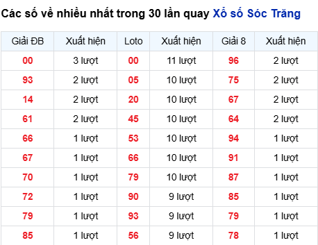 Thống kê lô XSST trong 30 ngày đến 10/9