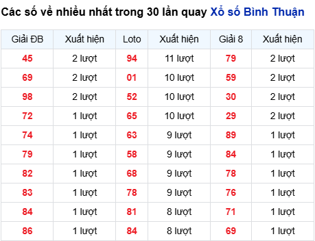 Thống kê lô tô Bình Thuận trong 30 ngày đến 11/9