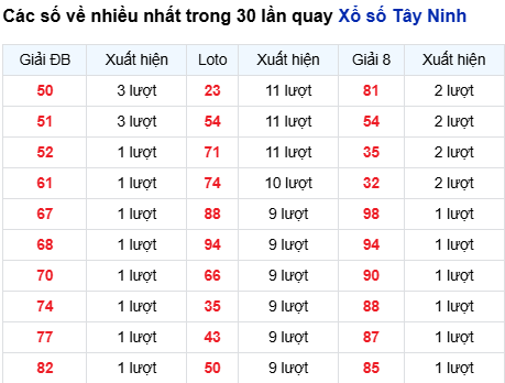 Thống kê lô tô Tây Ninh trong 30 ngày đến 11/9