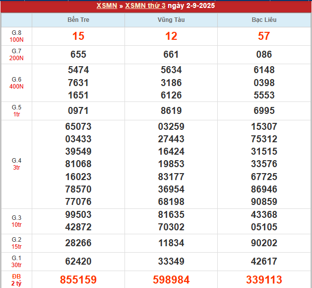 Bảng kết quả MN 2/9/2025