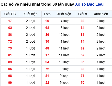 Thống kê lô tô Bạc Liêu trong 30 ngày đến 9/9