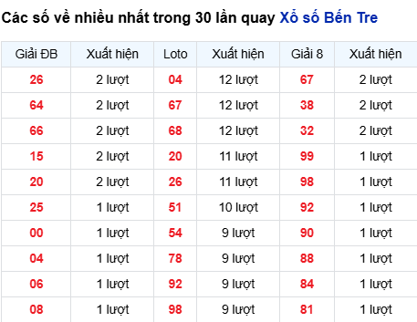 Thống kê lô tô Bến Tre trong 30 ngày đến 9/9