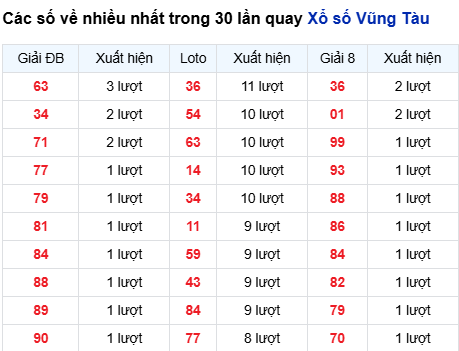 Thống kê lô tô Vũng Tàu trong 30 ngày đến 9/9