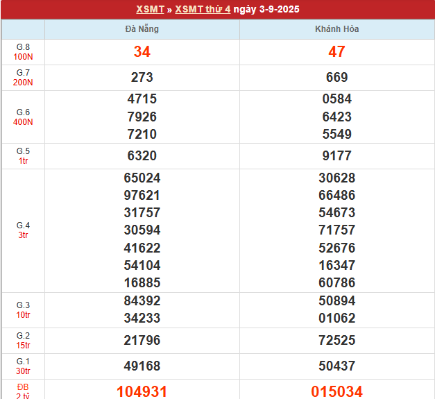 Bảng kết quả MT 3/9/2025
