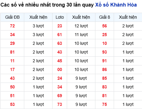 Thống kê lô tô Khánh Hòa trong 30 ngày đến 10/9