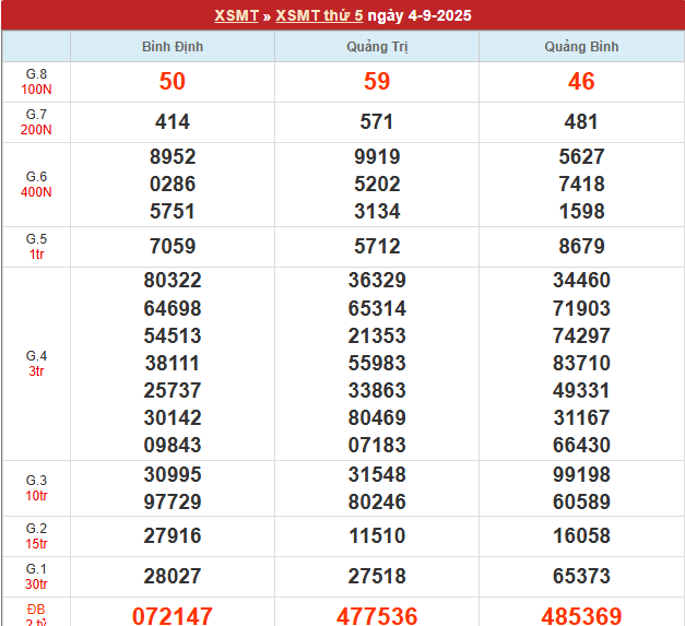 Bảng kết quả MT 4/9/2025