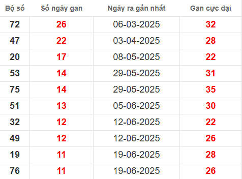 Bảng thống kê lô tô gan QB đến 11/9