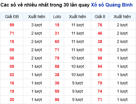 Thống kê lô tô Quảng Bình trong 30 ngày đến 11/9