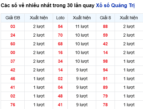 Thống kê lô tô Quảng Trị trong 30 ngày đến 11/9