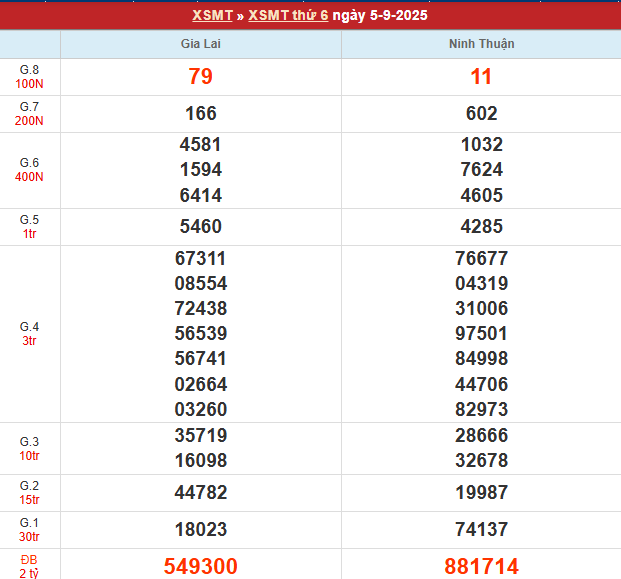 Bảng kết quả MT 5/9/2025