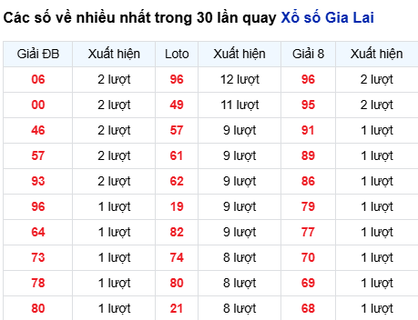 Thống kê lô tô Gia Lai trong 30 ngày đến 12/9