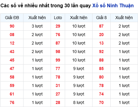 Thống kê lô tô Ninh Thuận trong 30 ngày đến 12/9