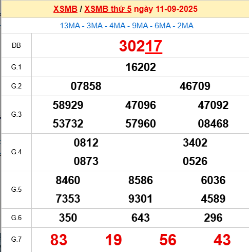 Bảng kết quả ngày 11/9/2025