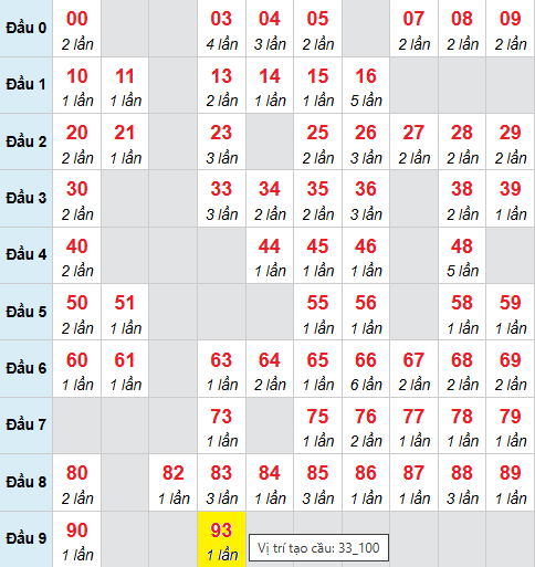 Bảng cầu bạch thủ lô XSMB 12/9/2025