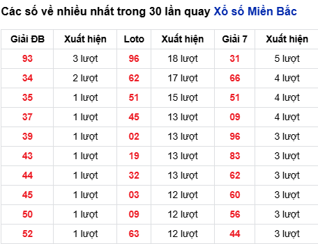 Thống kê lô tô về nhiều đến 12/9/2025