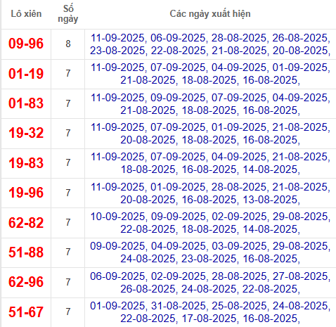 Thống kê cặp lô xiên 2 về nhiều nhất đến 12/9/2025
