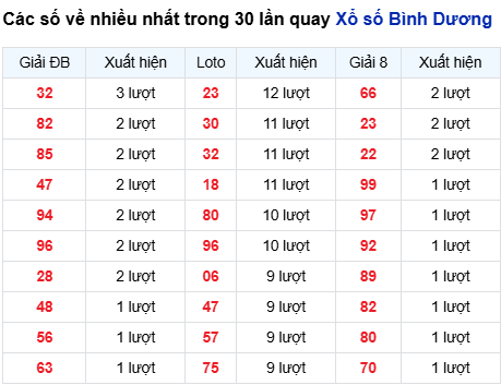 Thống kê lô tô Bình Dương trong 30 ngày đến 12/9