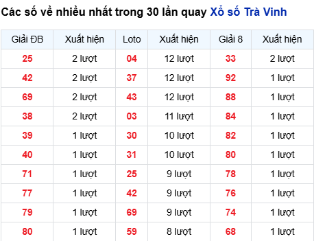 Thống kê lô tô Trà Vinh trong 30 ngày đến 12/9