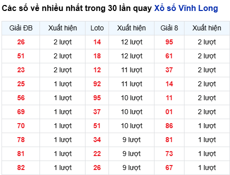 Thống kê lô tô Vĩnh Long trong 30 ngày đến 12/9