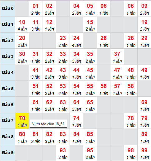 Bảng cầu bạch thủ lô XSMB 13/9/2025