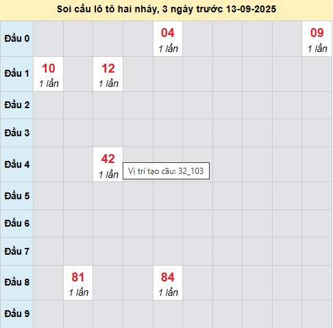 Bảng cầu lô 2 nháy MB 13/9/2025