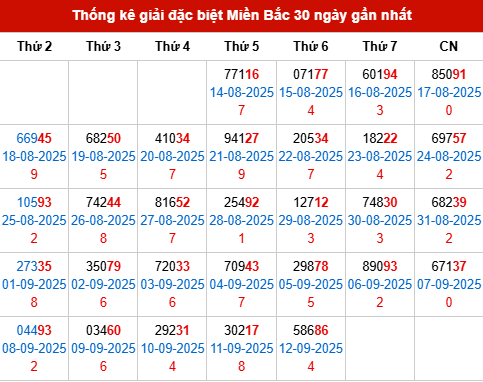 Thống kê GĐB MB trong 30 ngày đến 13/9/2025