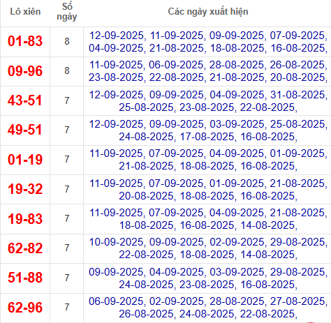 Thống kê cặp lô xiên 2 về nhiều nhất đến 13/9/2025