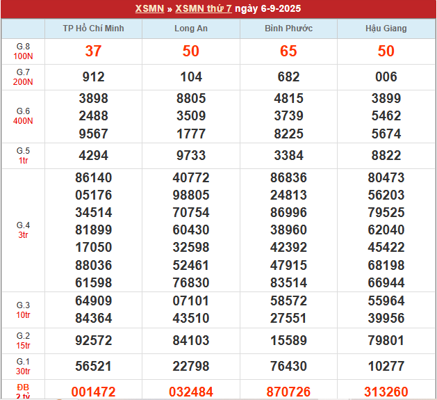Bảng kết quả MN 6/9/2025