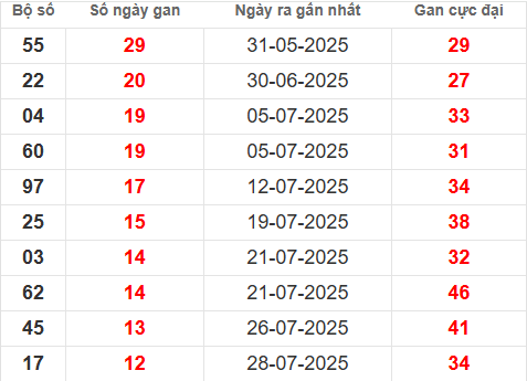 Bảng thống kê lô tô gan XSTPHCM 13/9