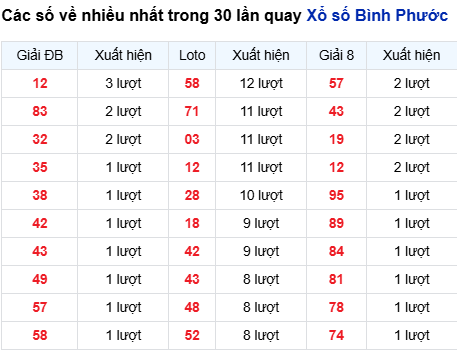 Thống kê lô XSBP trong 30 ngày đến 13/9
