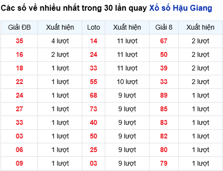Thống kê lô XSHG trong 30 ngày đến 13/9