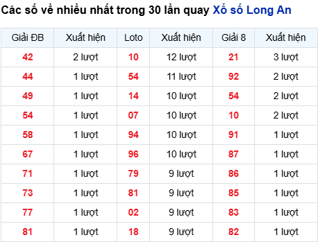 Thống kê lô tô Long An trong 30 ngày đến 13/9