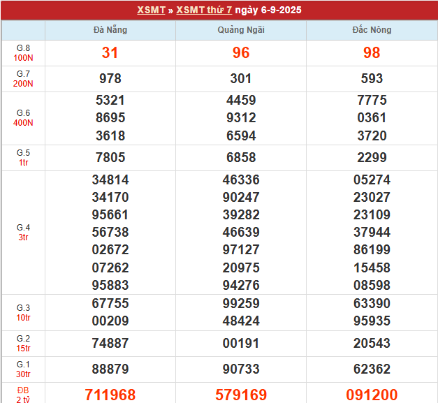 Bảng kết quả MT 6/9/2025