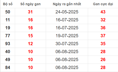 Bảng thống kê lô tô gan XSDNG 13/9