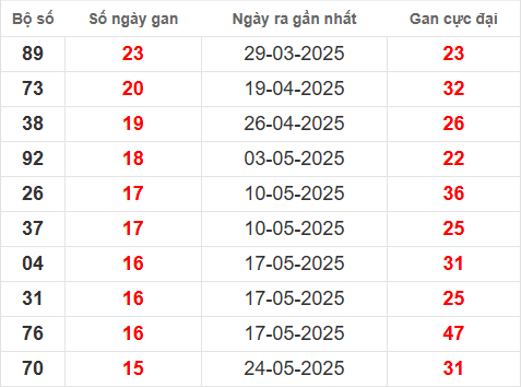 Bảng thống kê lô tô gan DNO đến 13/9