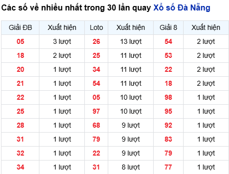 Thống kê lô tô Đà Nẵng trong 30 ngày đến 13/9