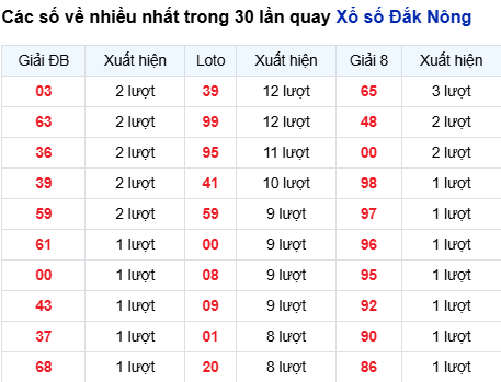 Thống kê lô XSDNO trong 30 ngày đến 13/9