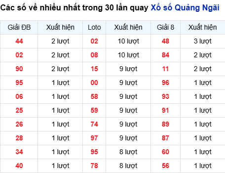 Thống kê lô tô Quảng Ngãi trong 30 ngày đến 13/9