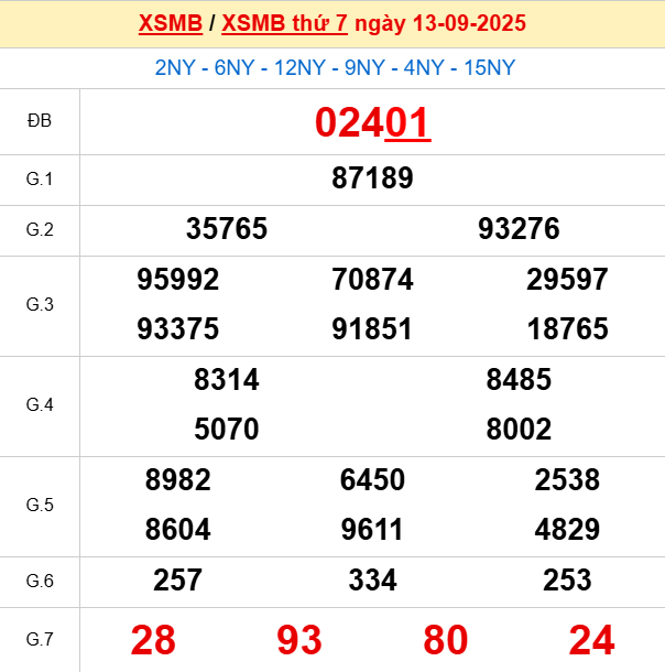 Bảng kết quả ngày 14/9/2025