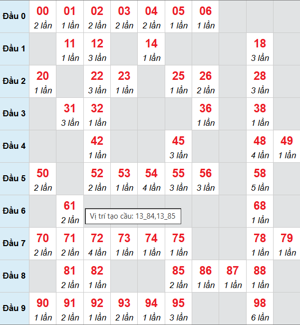 Bảng cầu bạch thủ lô XSMB 14/9/2025