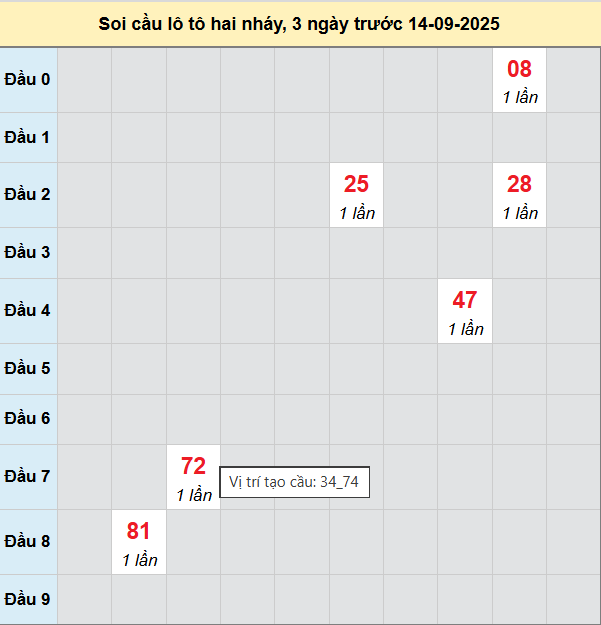 Bảng cầu lô 2 nháy MB 14/9/2025