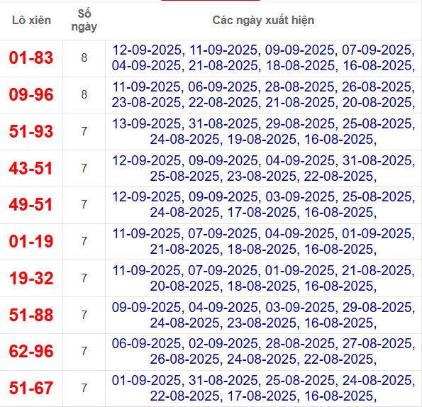 Thống kê cặp lô xiên 2 về nhiều nhất đến 14/9/2025
