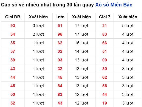 Thống kê lô tô về nhiều đến 14/9/2025
