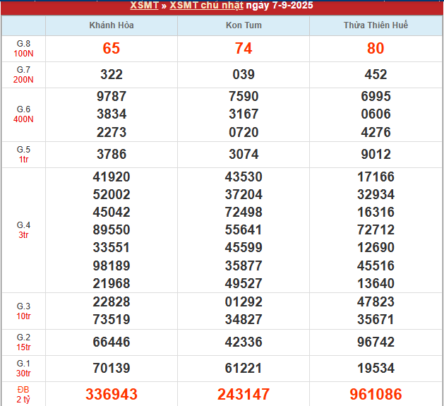 Bảng kết quả MT 7/9/2025