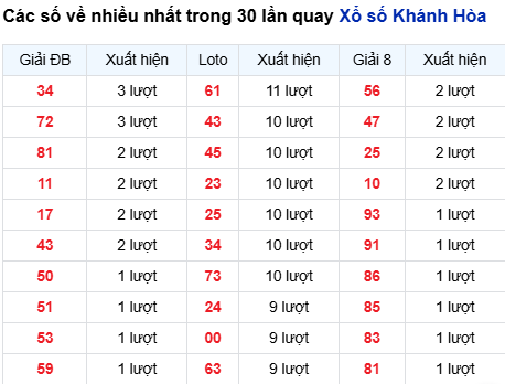 Thống kê lô tô Khánh Hòa trong 30 ngày đến 14/9