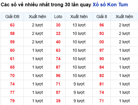 Thống kê lô tô Kon Tum trong 30 ngày đến 14/9