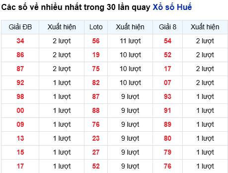 Thống kê lô XSHUE trong 30 ngày đến 14/9